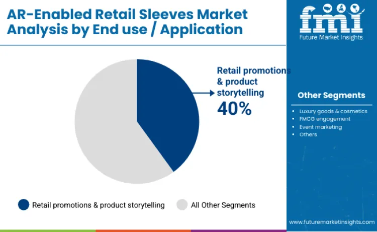 AR Enabled Retail Sleeves Market End Use Application